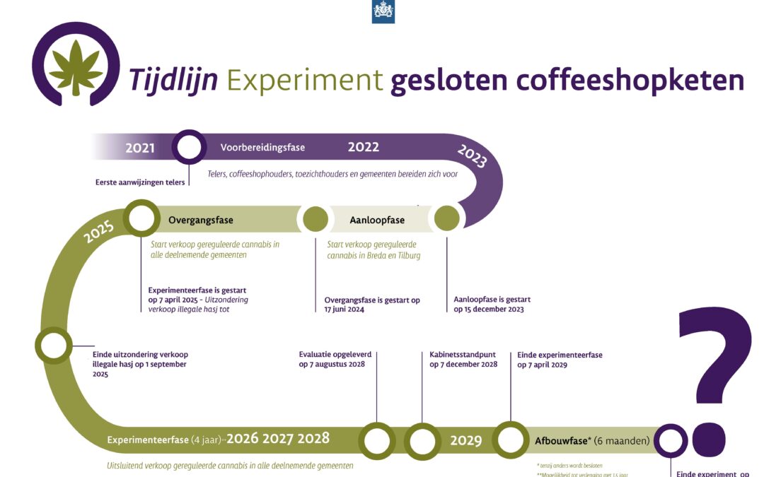 Reguleringssessie op 13 mei over vervolgstappen na het experiment